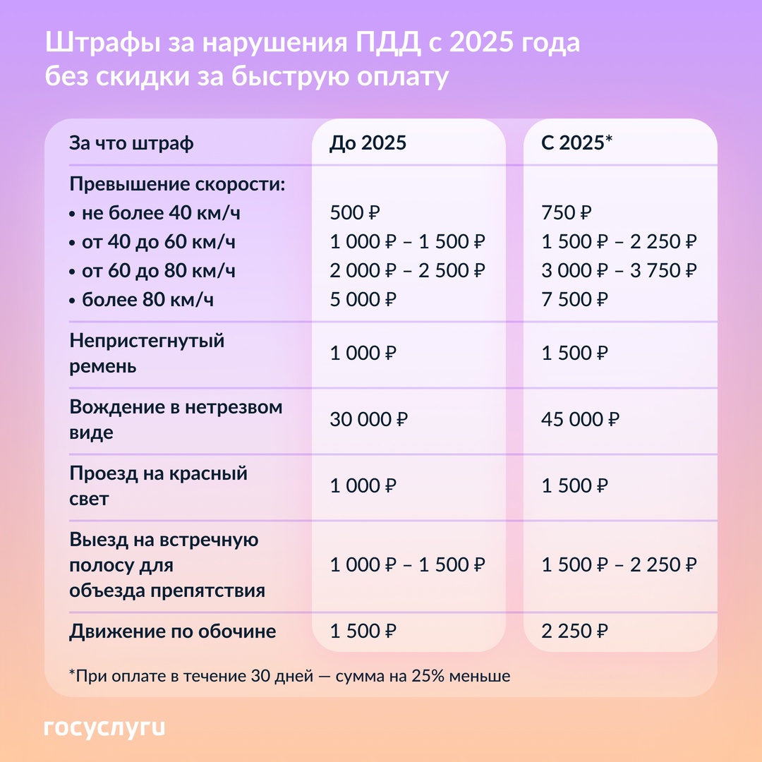 Штрафы для автомобилистов в 2025 году.