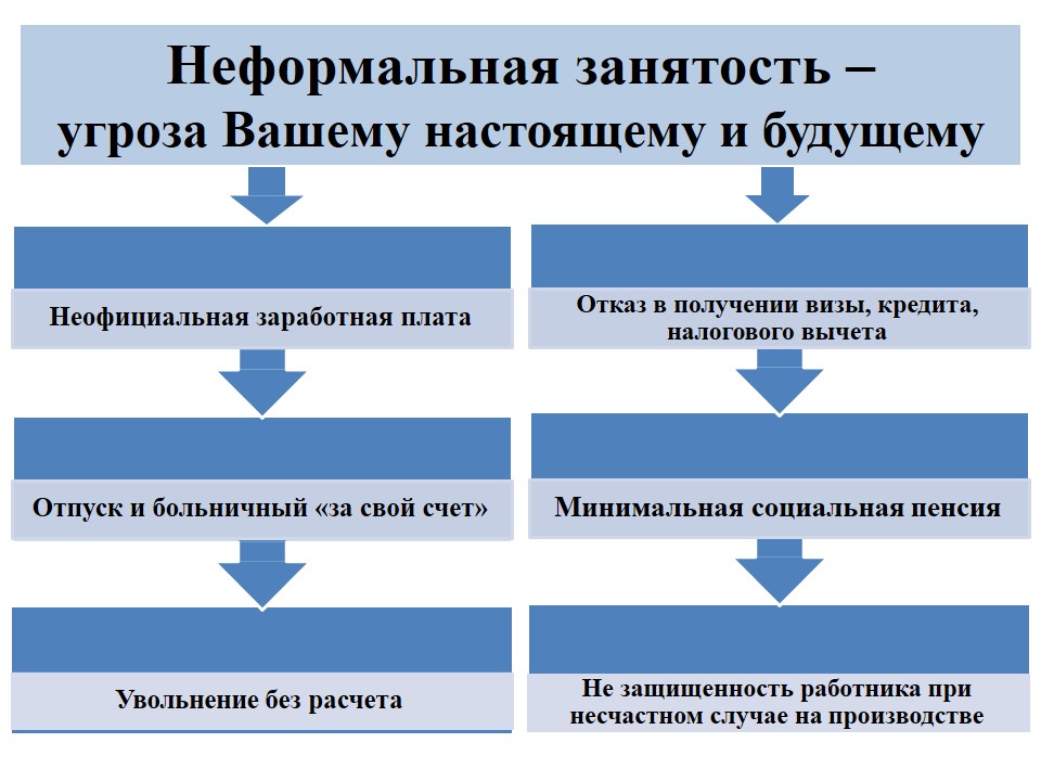 Неформальная занятость – угроза Вашему настоящему и будущему.