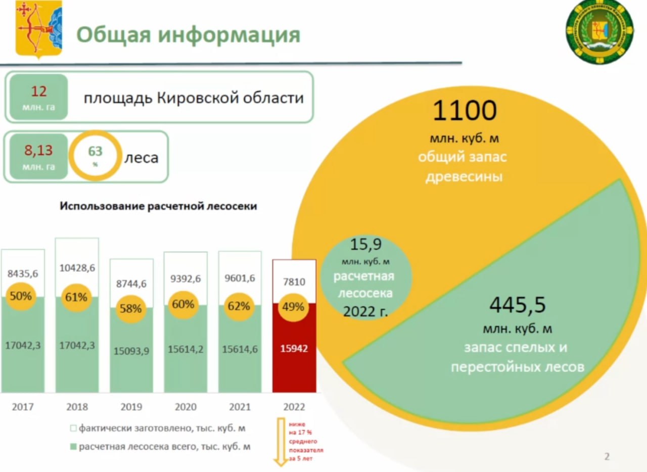 В 2023 году в Кировской области прогнозируют поступление 1,4 млрд рублей доходов от использования лесов