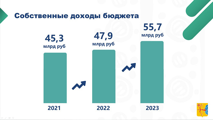 Доходы бюджета Кировской области выросли за год на 7,8 млрд рублей.