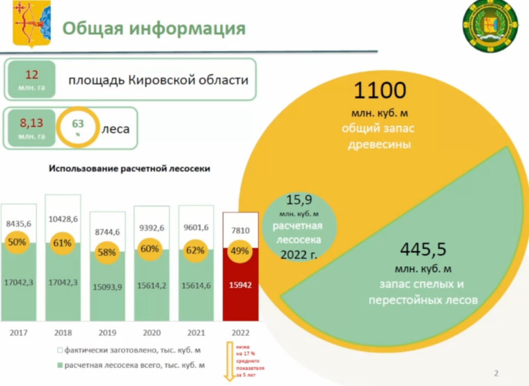 В 2023 году в Кировской области прогнозируют поступление 1,4 млрд рублей доходов от использования лесов.